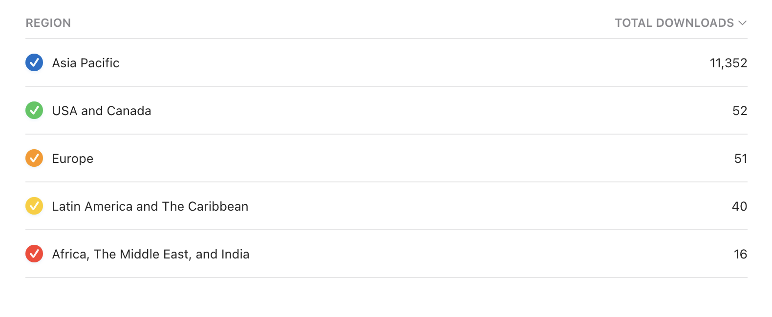 App download analytics by territory
